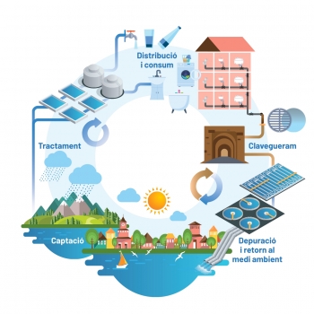 Diagrama amb dibuixos sobre de la gestió de l'aigua