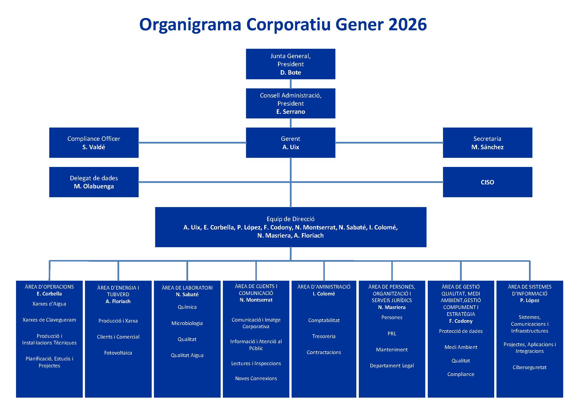 Organigrama d'Aigües de Mataró
