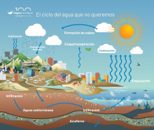 Dibujo del ciclo del agua que no queremos